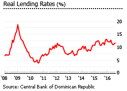 Dominican republic real lending rate
