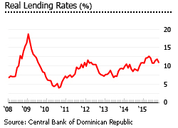 Dominican Republic real lending rates