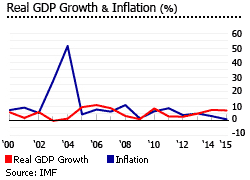 Dominican Republic gdp inflation