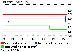 Dominica interest rates