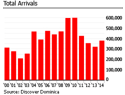 Dominica tourist arrivals