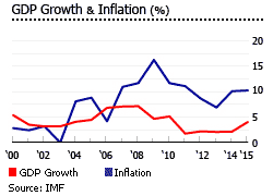 Egypt gdp inflation