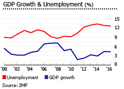 Egypt gdp unemployment Egypt gdp unemployment