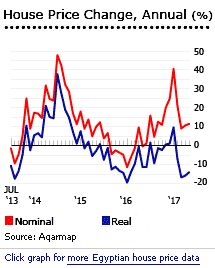Egypt house prices Egypt house prices