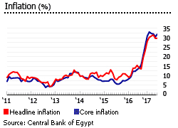 Egypt inflation Egypt inflation