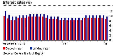 Egypt interest rates