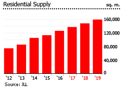 Egypt residential supply Egypt residential supply