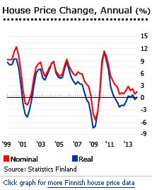 Finland house prices