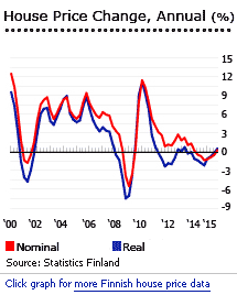 Finland house prices