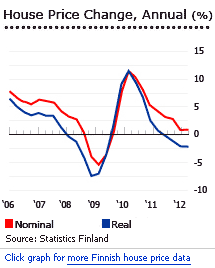 Finland house prices