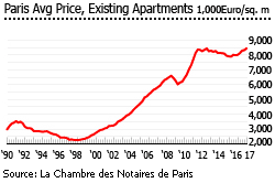 France average price existing apartments