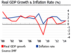 France GDP inflation