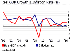 France GDP inflation