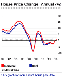 France house prices