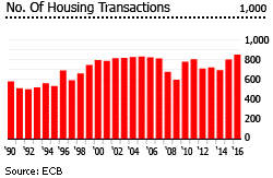 France housing transactions