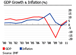 Latvia gdp growth and inflation graph