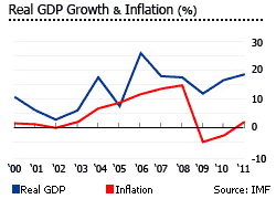 Qatar gdp and inflation 