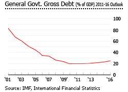 Ecuador government debt