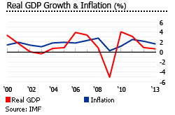 Germany gdp inflation