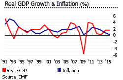 Germany gdp inflation