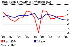 Germany gdp inflation