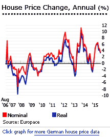 Germany house price change