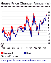 Germany house price change