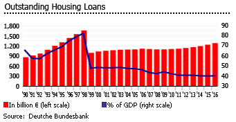 Germany housing loans