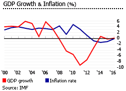 Greece gdp inflation
