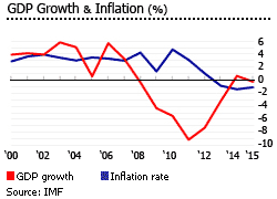 Greece gdp inflation