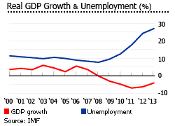 Greece gdp wage growth graph