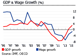 Greece gdp wages