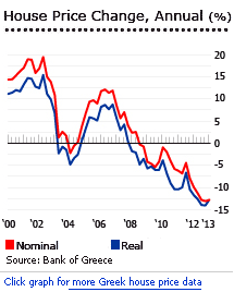 Greece house prices