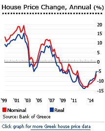 Greece house prices