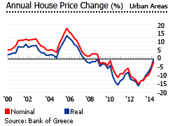 Greece house prices urban