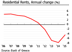 Greece residential rents