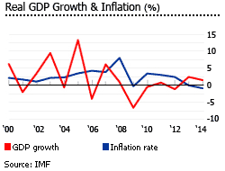 Grenada gdp inflation