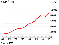 Grenada gdp per capita