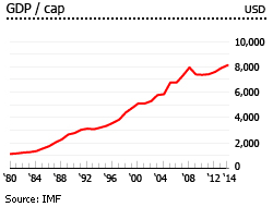 Grenada gdp per capita