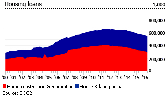 Grenada housing loans