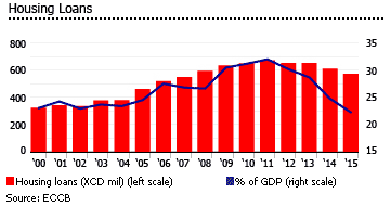 Grenada housing loans