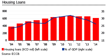 Grenada housing loans