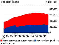 Grenada housing loans