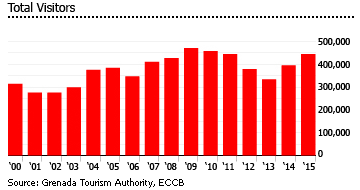 Grenada total visitors