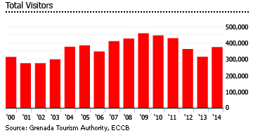 Grenada total visitors