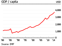 Guatemala gdp per capita