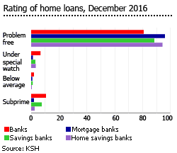 Hungary rating home loans Hungary rating home loans