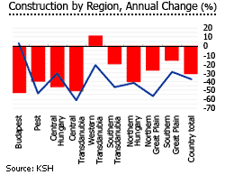 Hungary construction by region annual change