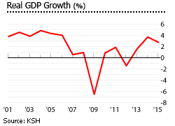 Hungary gdp growth