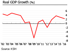 Hungary gdp growth